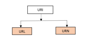 Difference Between URI,URL And URN