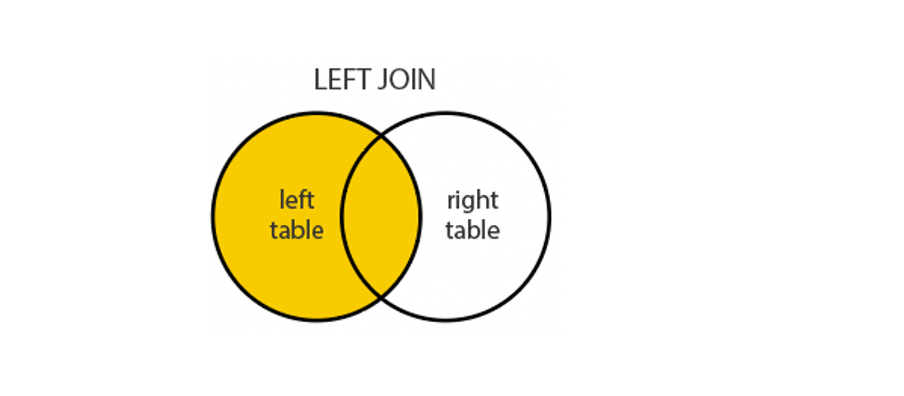 Venn diagram of Sql Left join