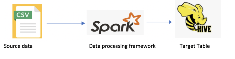 how-to-write-a-spark-dataframe-to-hive-table-in-pyspark